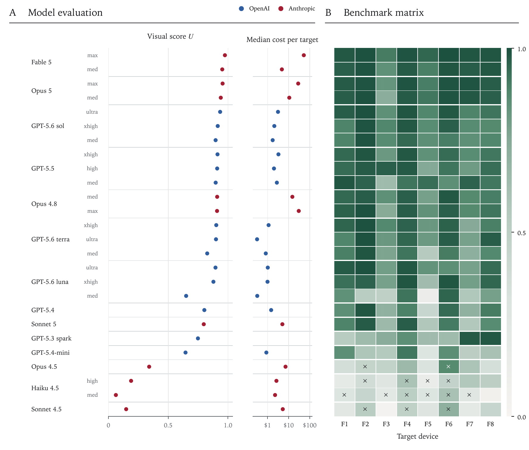 Coding-agent benchmark. At left, usable visual score and median cost per target for 26 OpenAI and Anthropic configurations. At right, a 26 by 8 matrix of independently recomputed IoU values for targets F1 through F8, with source violations marked.