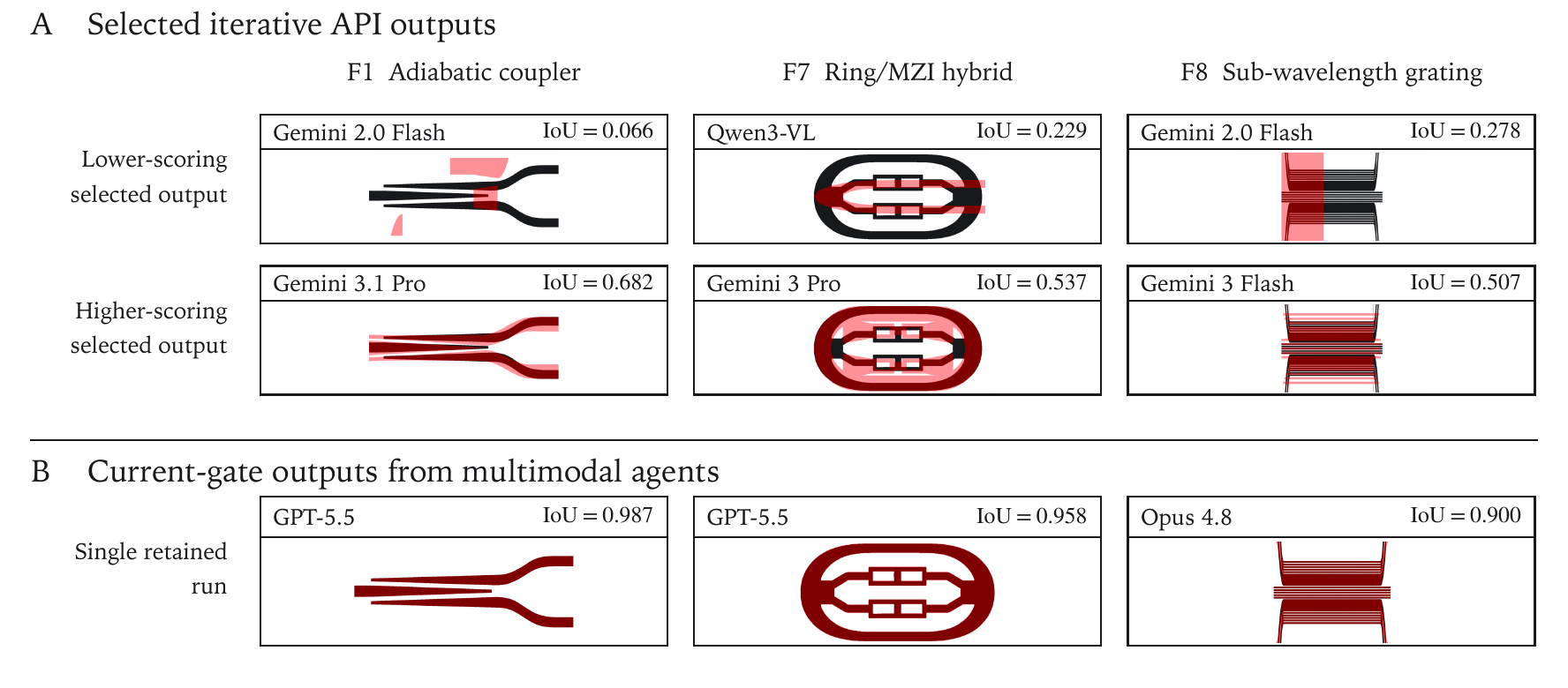 Selected reconstructions of an adiabatic coupler, ring-MZI hybrid, and sub-wavelength grating. Lower and higher-scoring iterative outputs appear above one gate-passing multimodal-agent output for each target.
