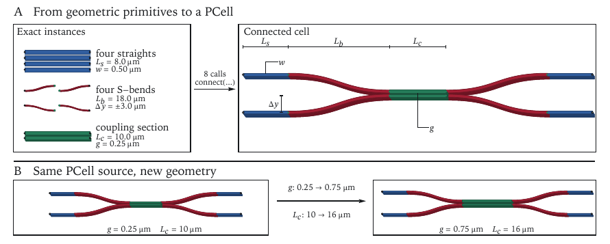 A published photonic component is decomposed into primitive geometry and recomposed as an editable parametric cell.