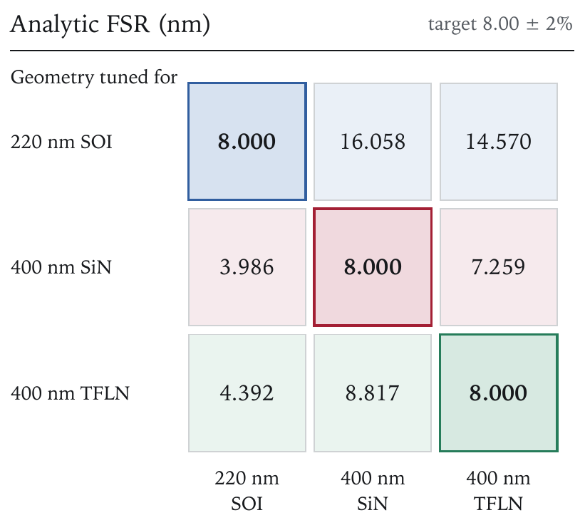 A three-by-three cross-stack matrix whose three diagonal entries pass and six off-diagonal entries fail.
