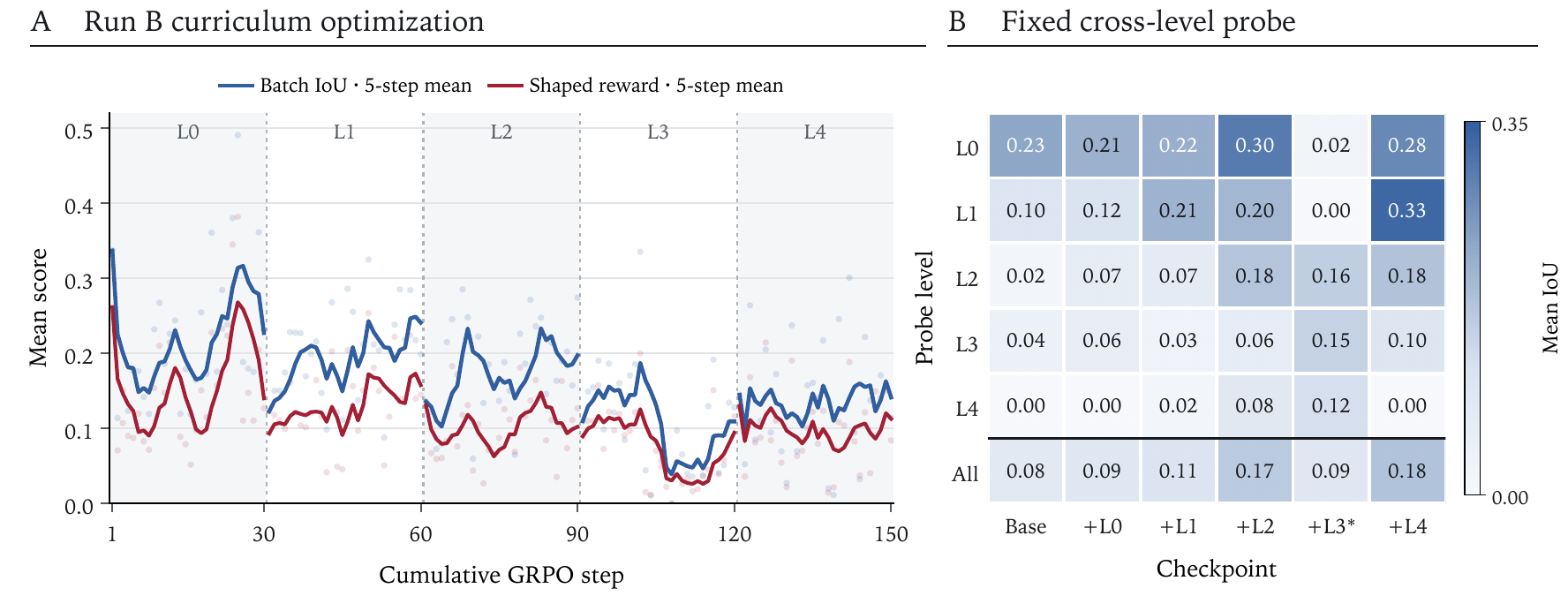Run B training across 150 GRPO updates from L0 through L4, alongside a heatmap of mean IoU on a fixed 80-task probe at the base checkpoint and after each curriculum stage.