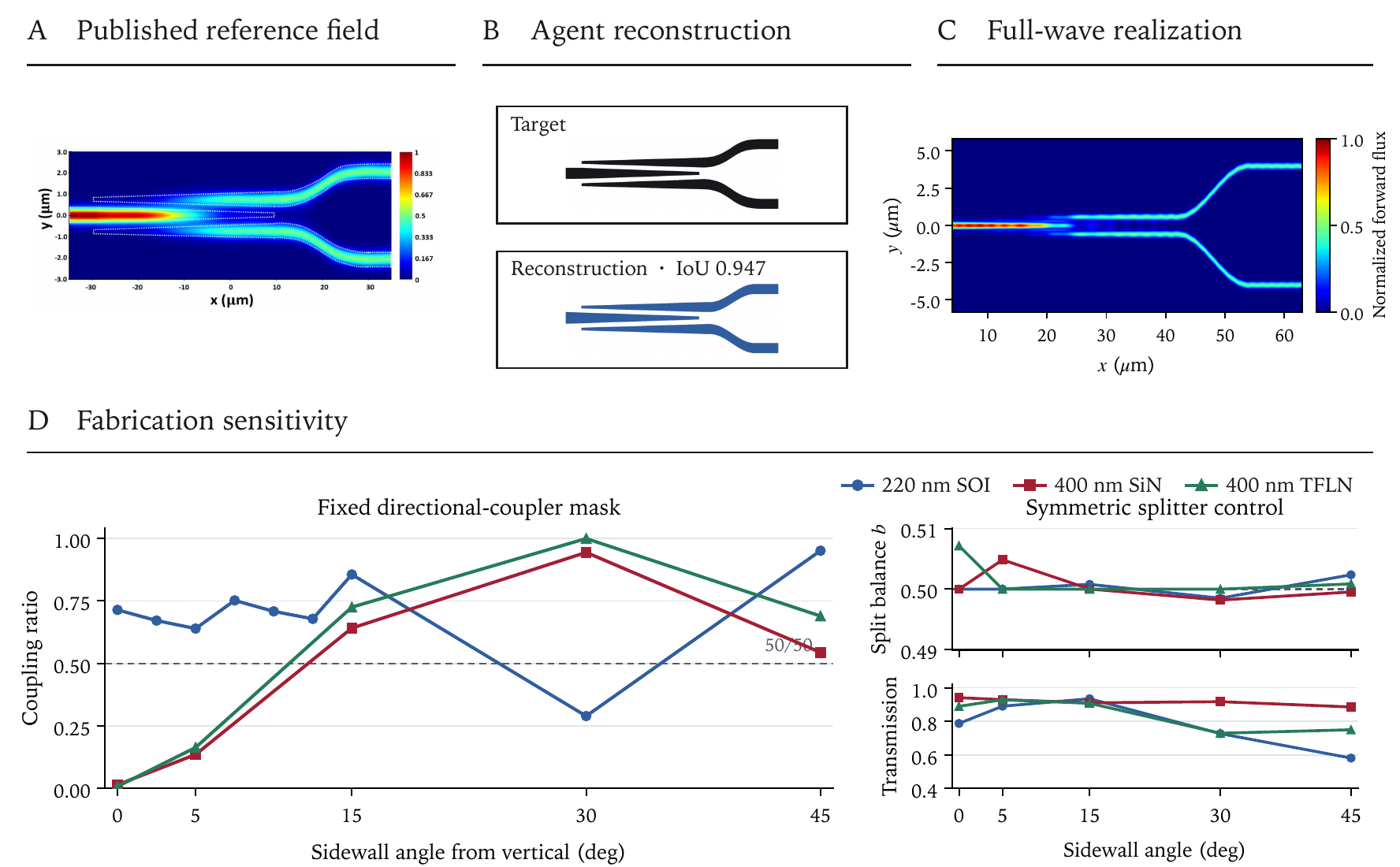 A blind splitter reconstruction, an independently normalized full-wave field, and sidewall-angle sensitivity across three stack models.